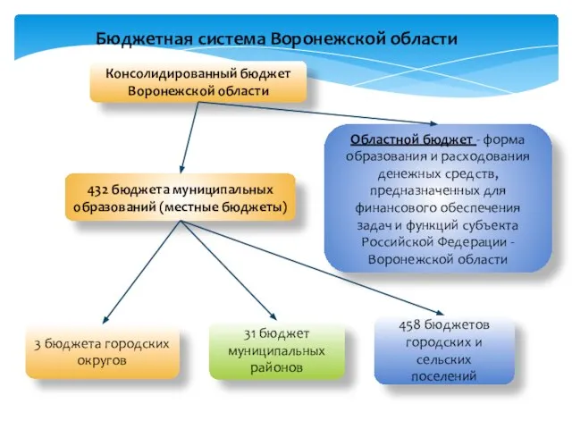 Бюджетная система Воронежской области Консолидированный бюджет Воронежской области 432 бюджета муниципальных