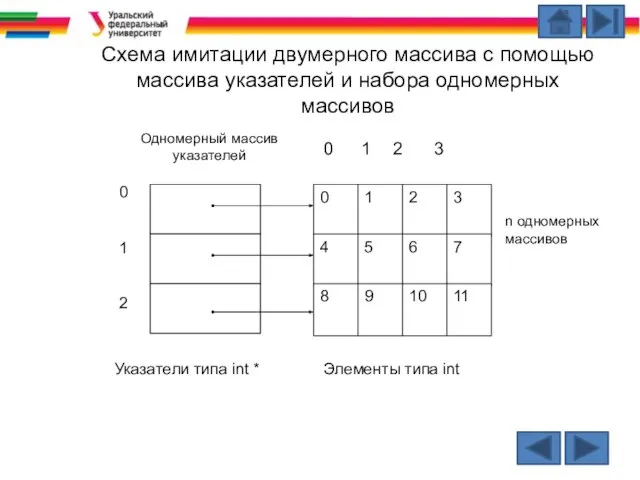 Одномерный массив указателей 0 1 2 Указатели типа int * 0