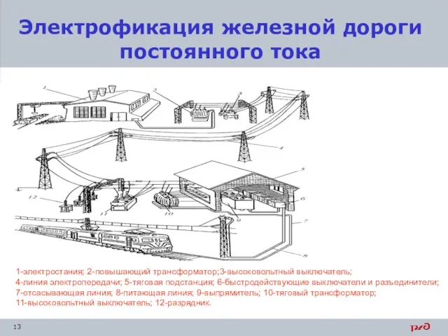 Электрофикация железной дороги постоянного тока 1-электростания; 2-повышающий трансформатор;3-высоковольтный выключатель; 4-линия электропередачи;