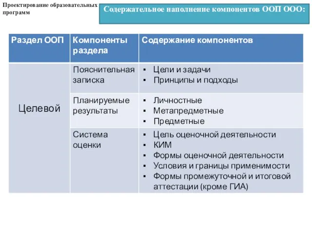 Содержательное наполнение компонентов ООП ООО: Проектирование образовательных программ