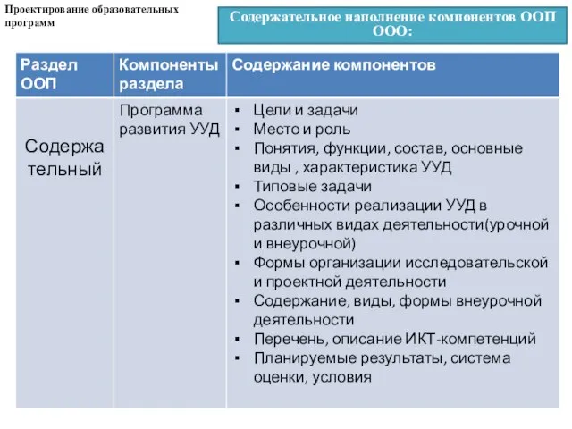 Содержательное наполнение компонентов ООП ООО: Проектирование образовательных программ