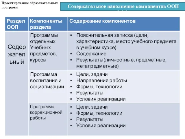 Содержательное наполнение компонентов ООП ООО: Проектирование образовательных программ