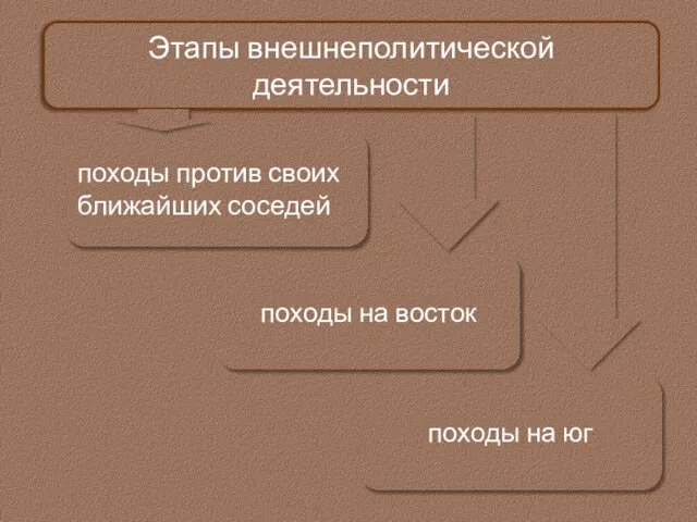 Этапы внешнеполитической деятельности походы против своих ближайших соседей походы на восток походы на юг