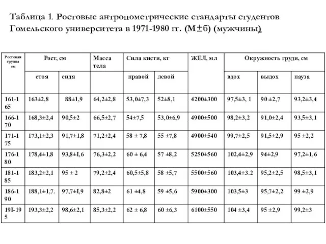 Таблица 1. Ростовые антропометрические стандарты студентов Гомельского университета в 1971-1980 гг. (М±б) (мужчины)