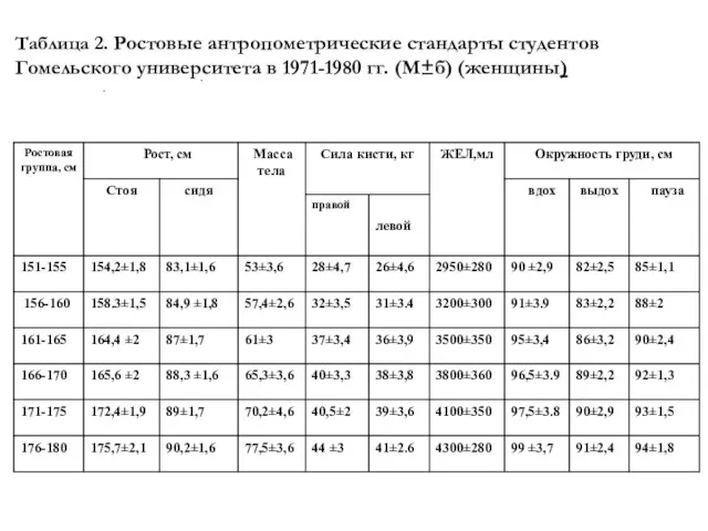 Таблица 2. Ростовые антропометрические стандарты студентов Гомельского университета в 1971-1980 гг. (М±б) (женщины)