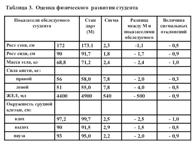 Таблица 3. Оценка физического развития студента