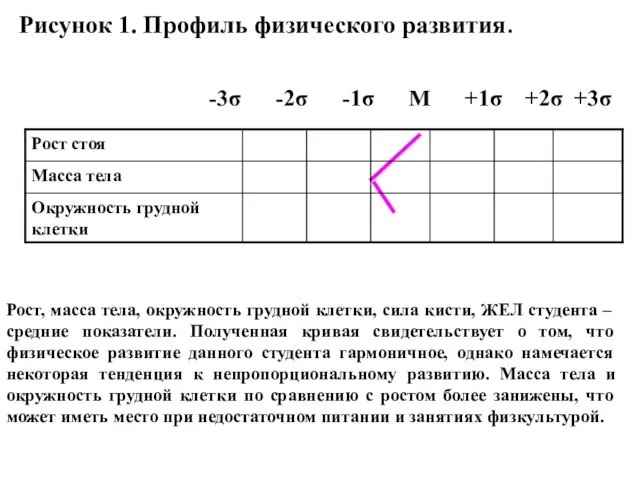 Рисунок 1. Профиль физического развития. Рост, масса тела, окружность грудной клетки,