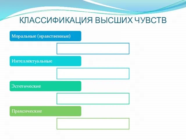 КЛАССИФИКАЦИЯ ВЫСШИХ ЧУВСТВ Моральные (нравственные) Интеллектуальные Эстетические Праксические