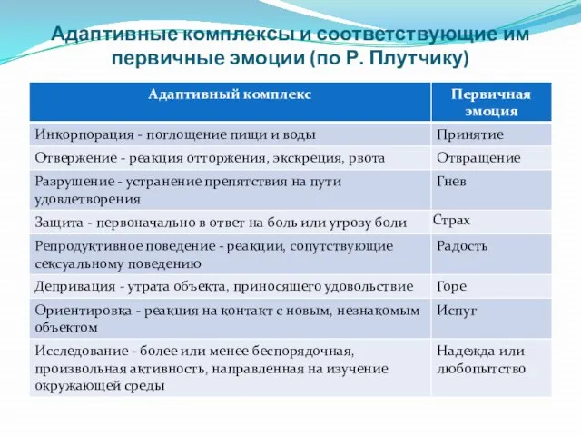 Адаптивные комплексы и соответствующие им первичные эмоции (по Р. Плутчику)