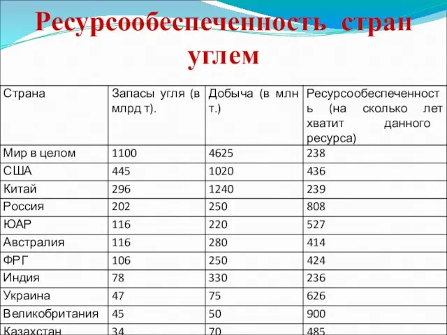 Ресурсообеспеченность стран углем