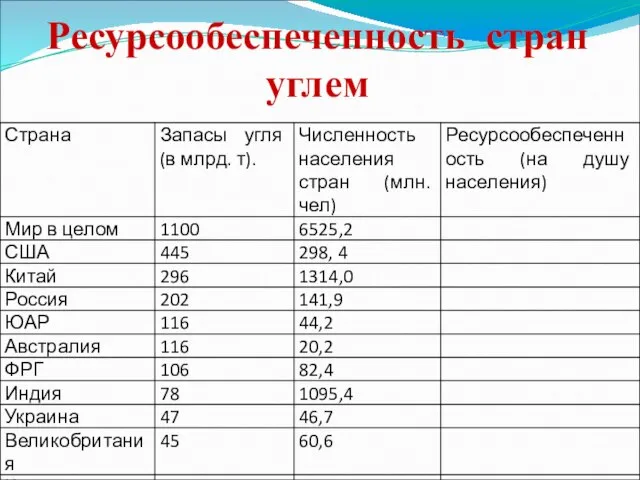 Ресурсообеспеченность стран углем