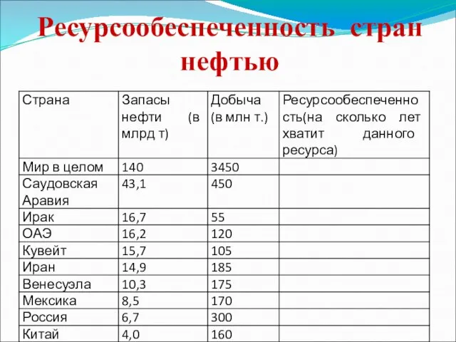 Ресурсообеспеченность стран нефтью