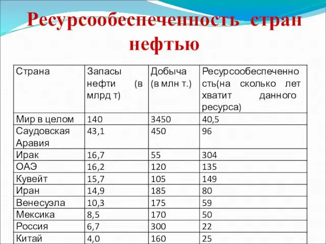 Ресурсообеспеченность стран нефтью