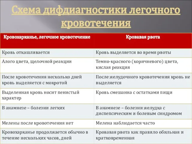 Схема дифдиагностики легочного кровотечения