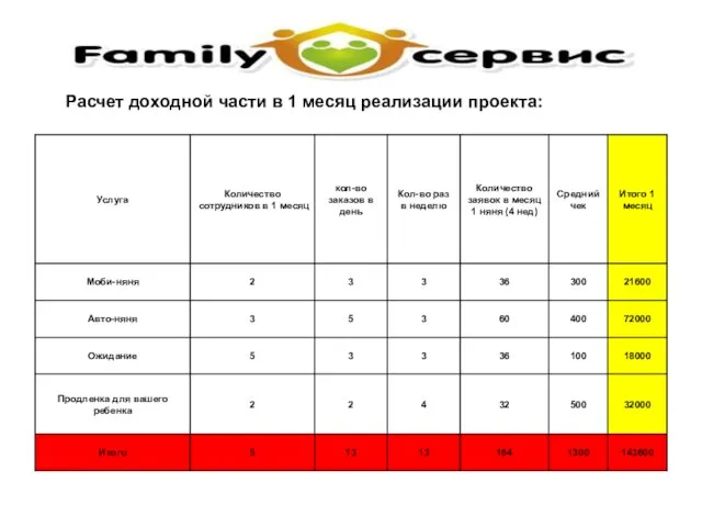 Расчет доходной части в 1 месяц реализации проекта: