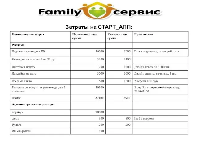 Затраты на СТАРТ_АПП: