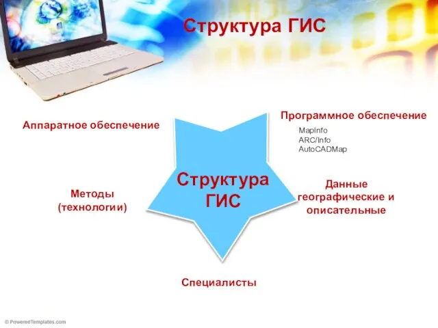 Аппаратное обеспечение Методы (технологии) Специалисты Структура ГИС Данные географические и описательные Структура ГИС