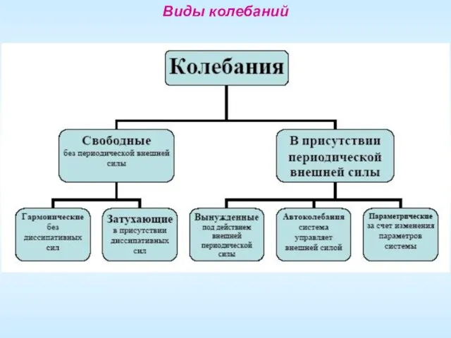 Виды колебаний