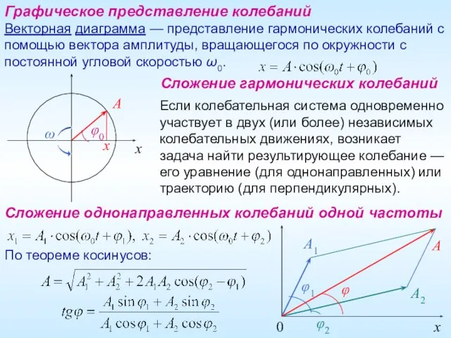 A1 A2 Графическое представление колебаний Векторная диаграмма — представление гармонических колебаний