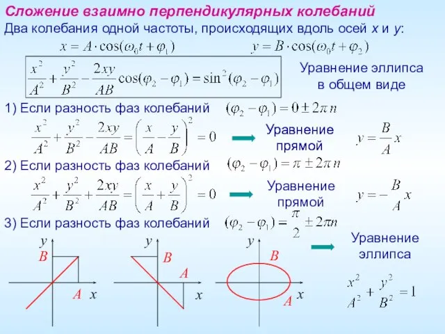 Сложение взаимно перпендикулярных колебаний Два колебания одной частоты, происходящих вдоль осей