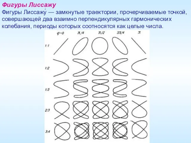 Фигуры Лиссажу Фигуры Лиссажу́ — замкнутые траектории, прочерчиваемые точкой, совершающей два