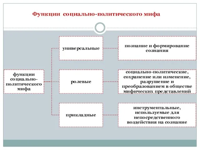 Функции социально-политического мифа