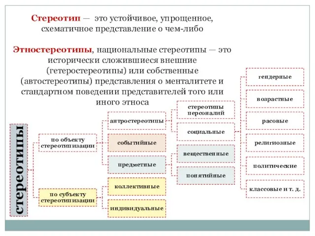 Стереотип — это устойчивое, упрощенное, схематичное представление о чем-либо Этностереотипы, национальные