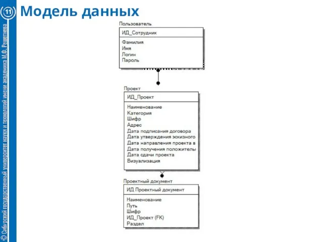 Модель данных