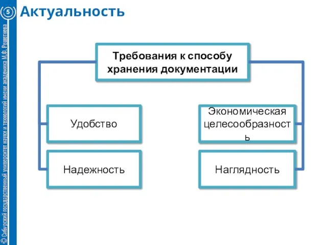 Актуальность Требования к способу хранения документации Надежность Удобство Наглядность Экономическая целесообразность