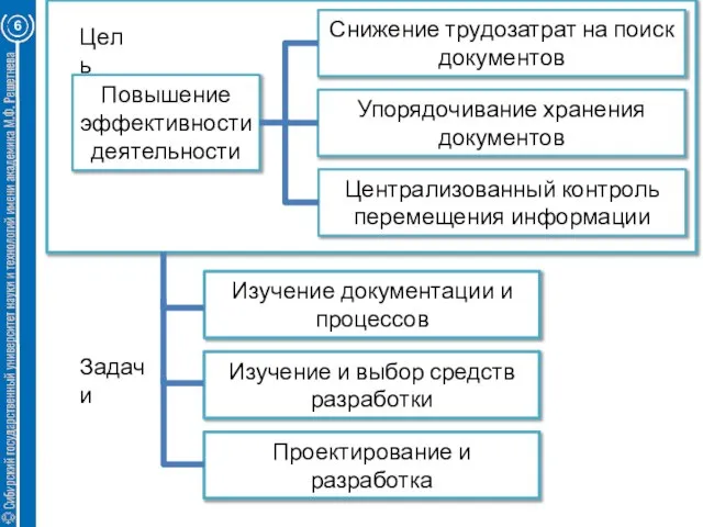 Повышение эффективности деятельности Снижение трудозатрат на поиск документов Упорядочивание хранения документов