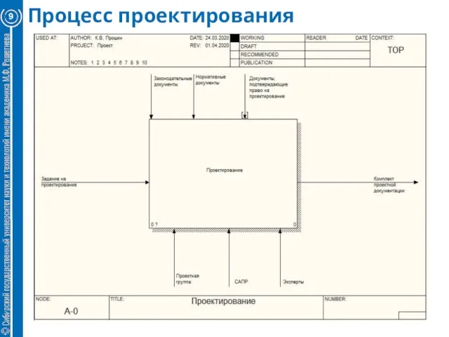 Процесс проектирования