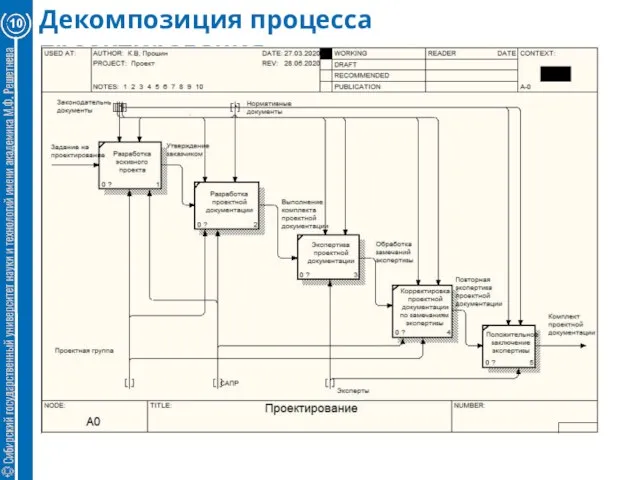 Декомпозиция процесса проектирования