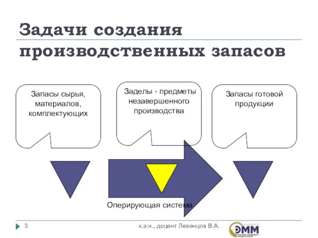 Задачи создания производственных запасов Запасы сырья, материалов, комплектующих Запасы готовой продукции