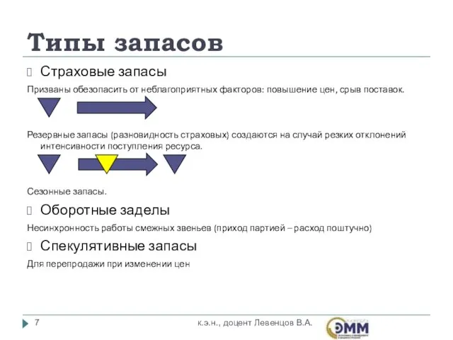 Страховые запасы Призваны обезопасить от неблагоприятных факторов: повышение цен, срыв поставок.