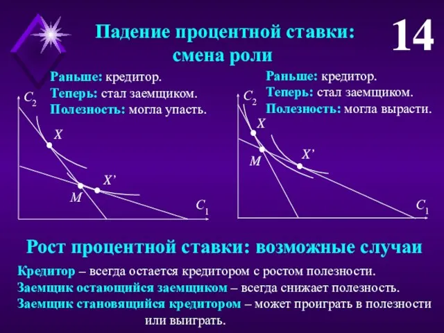 Падение процентной ставки: смена роли 14 Раньше: кредитор. Теперь: стал заемщиком.