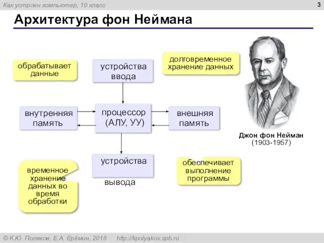 Архитектура фон Неймана обрабатывает данные обеспечивает выполнение программы временное хранение данных