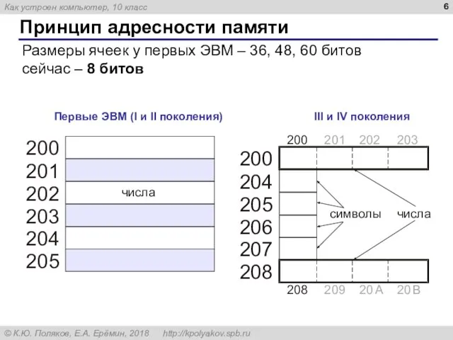 Принцип адресности памяти Первые ЭВМ (I и II поколения) III и