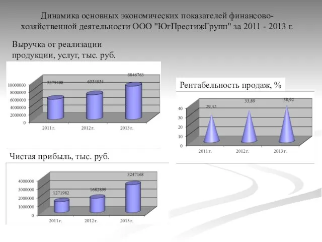 Динамика основных экономических показателей финансово-хозяйственной деятельности ООО "ЮгПрестижГрупп" за 2011 -