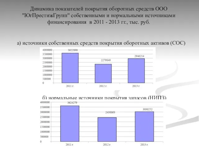 Динамика показателей покрытия оборотных средств ООО "ЮгПрестижГрупп" собственными и нормальными источниками