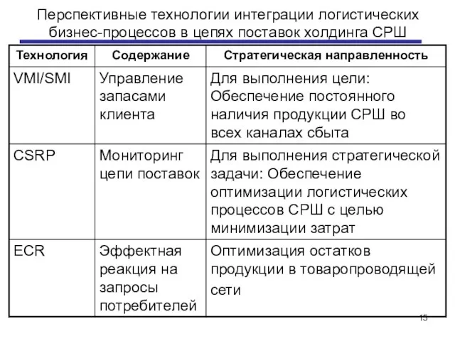 Перспективные технологии интеграции логистических бизнес-процессов в цепях поставок холдинга СРШ