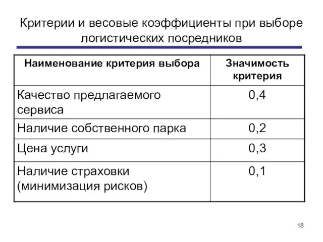 Критерии и весовые коэффициенты при выборе логистических посредников