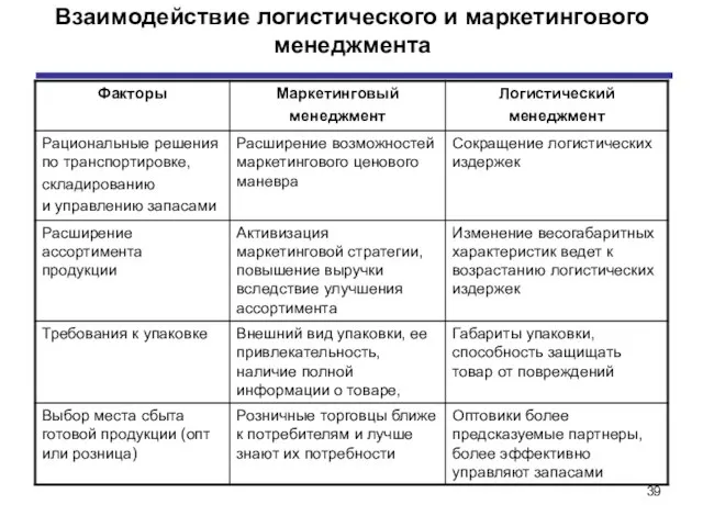 Взаимодействие логистического и маркетингового менеджмента