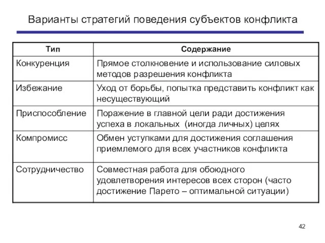 Варианты стратегий поведения субъектов конфликта