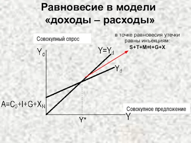 Равновесие в модели «доходы – расходы» в точке равновесия утечки равны инъекциям: S+T+M=I+G+X