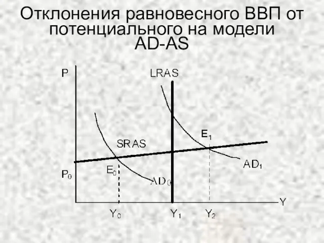 Отклонения равновесного ВВП от потенциального на модели AD-AS