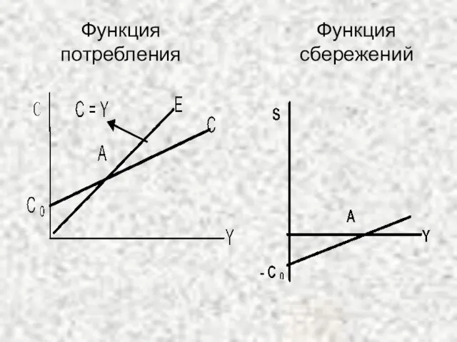 Функция потребления Функция сбережений