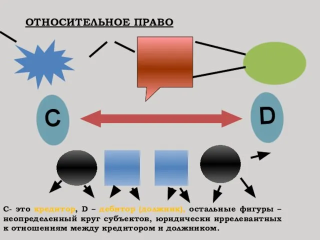 ОТНОСИТЕЛЬНОЕ ПРАВО С D С- это кредитор, D – дебитор (должник),