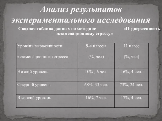 Сводная таблица данных по методике «Подверженность экзаменационному стрессу» Анализ результатов экспериментального исследования