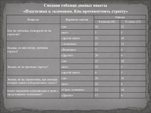 Сводная таблица данных анкеты «Подготовка к экзаменам. Как противостоять стрессу»