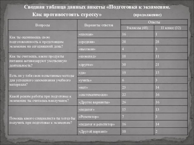 Сводная таблица данных анкеты «Подготовка к экзаменам. Как противостоять стрессу» (продолжение)